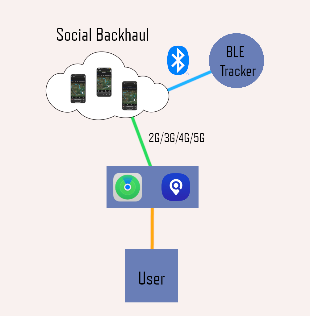 how BLE trackers work diagram
