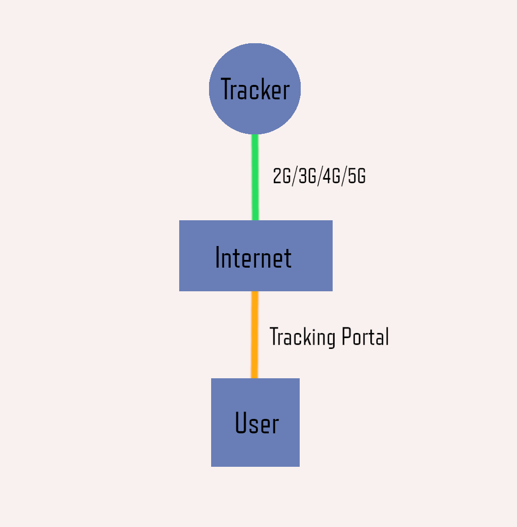 how trackers with BLE work diagram